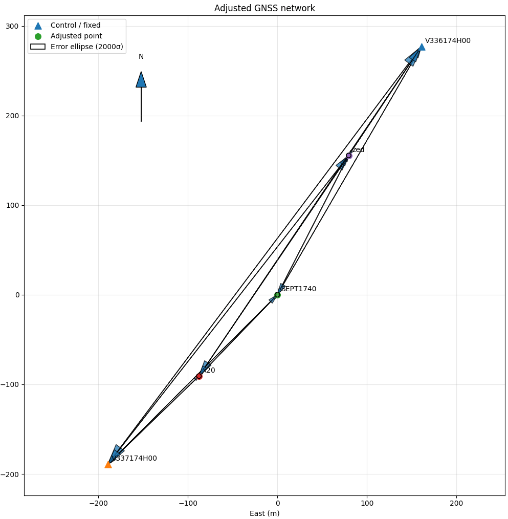 GNSS Network Adjustment with RTKLIB and Python